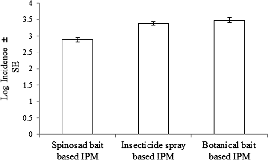 Figure 4: Incidence of B. Dosalis in mango