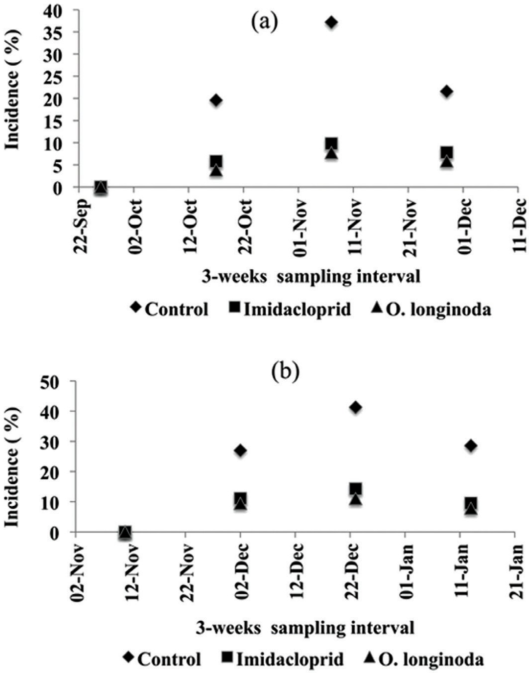Figure 5: Incidence of B. dorsalis in mango (Source: Abdulla et al., 2017).