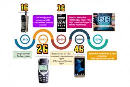 Figure 1: The evolution of wireless networks